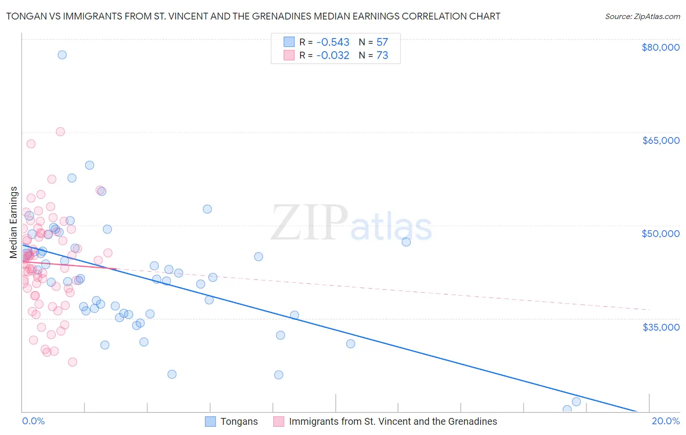 Tongan vs Immigrants from St. Vincent and the Grenadines Median Earnings