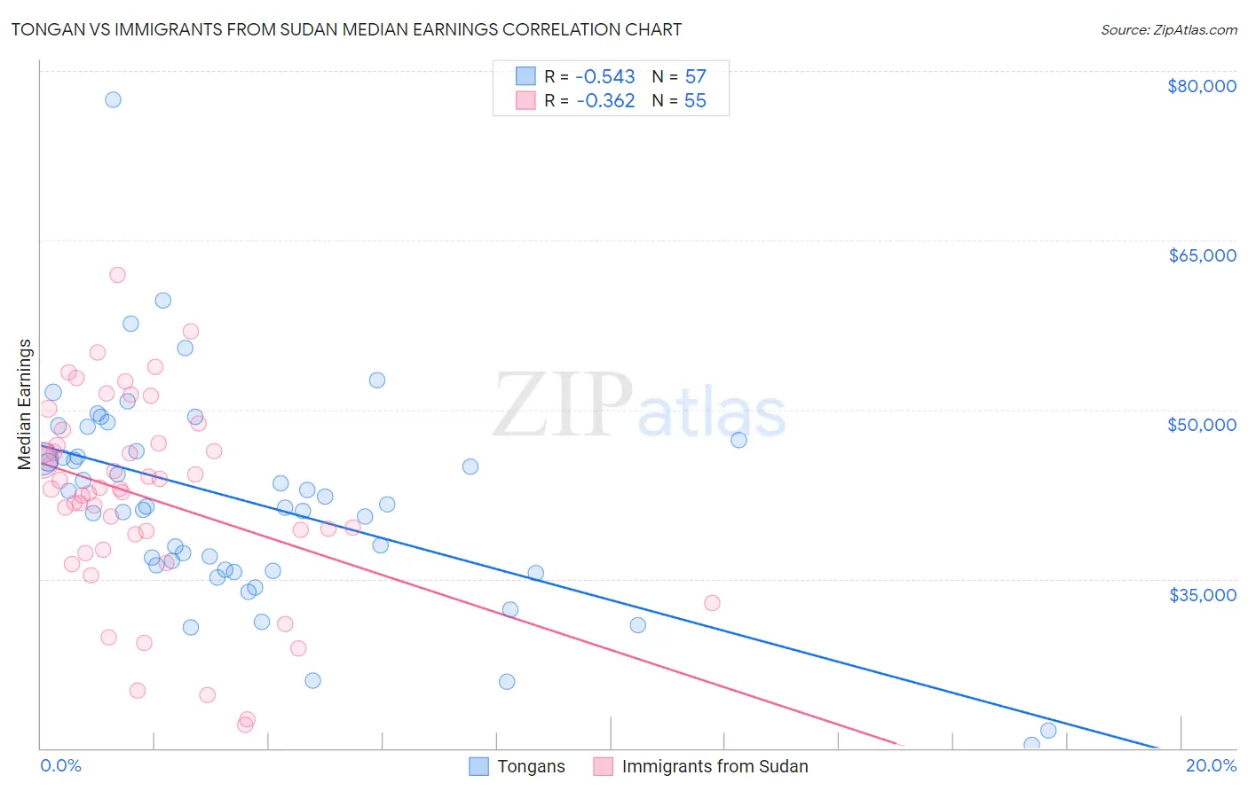 Tongan vs Immigrants from Sudan Median Earnings
