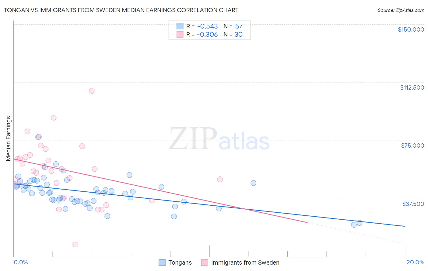Tongan vs Immigrants from Sweden Median Earnings
