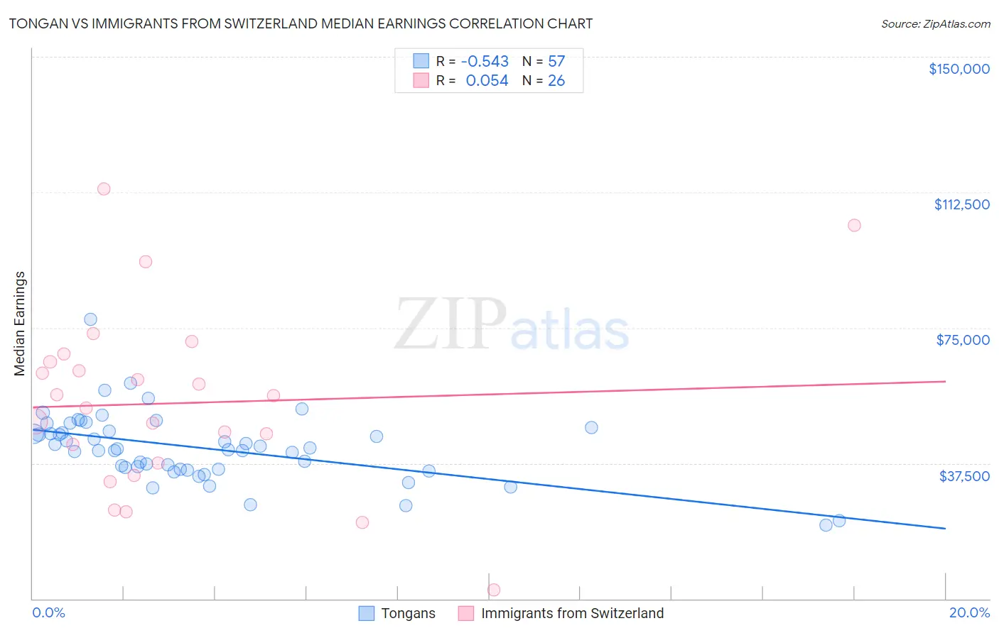 Tongan vs Immigrants from Switzerland Median Earnings