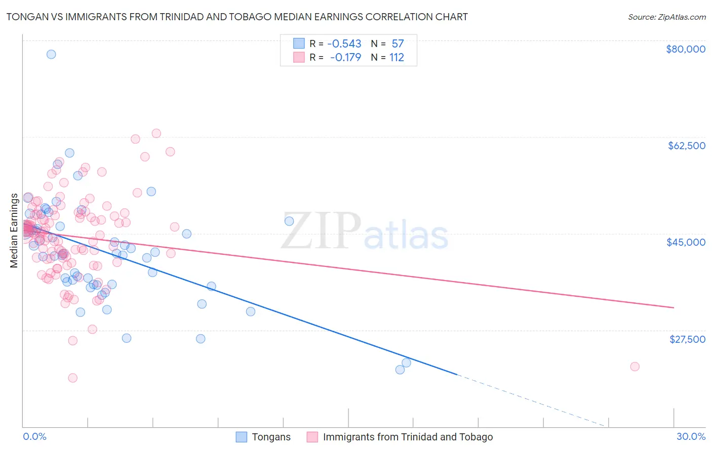 Tongan vs Immigrants from Trinidad and Tobago Median Earnings