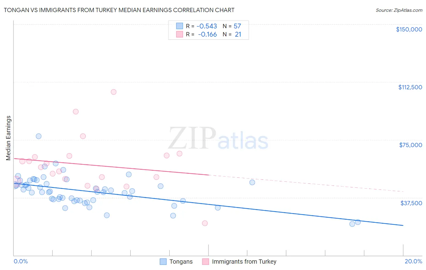 Tongan vs Immigrants from Turkey Median Earnings