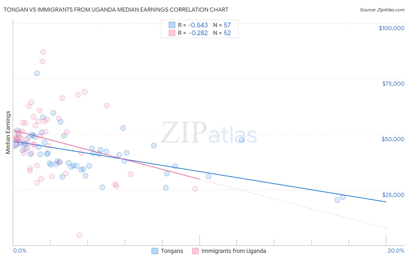 Tongan vs Immigrants from Uganda Median Earnings
