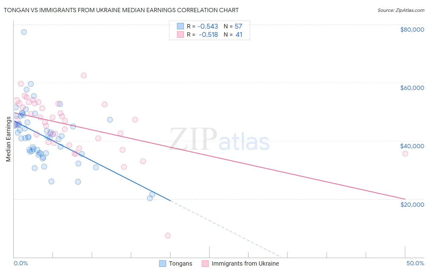 Tongan vs Immigrants from Ukraine Median Earnings