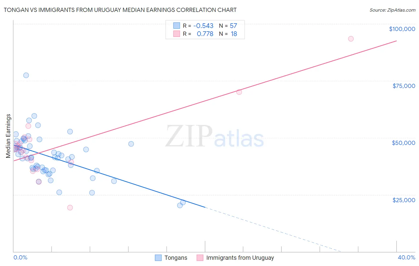 Tongan vs Immigrants from Uruguay Median Earnings