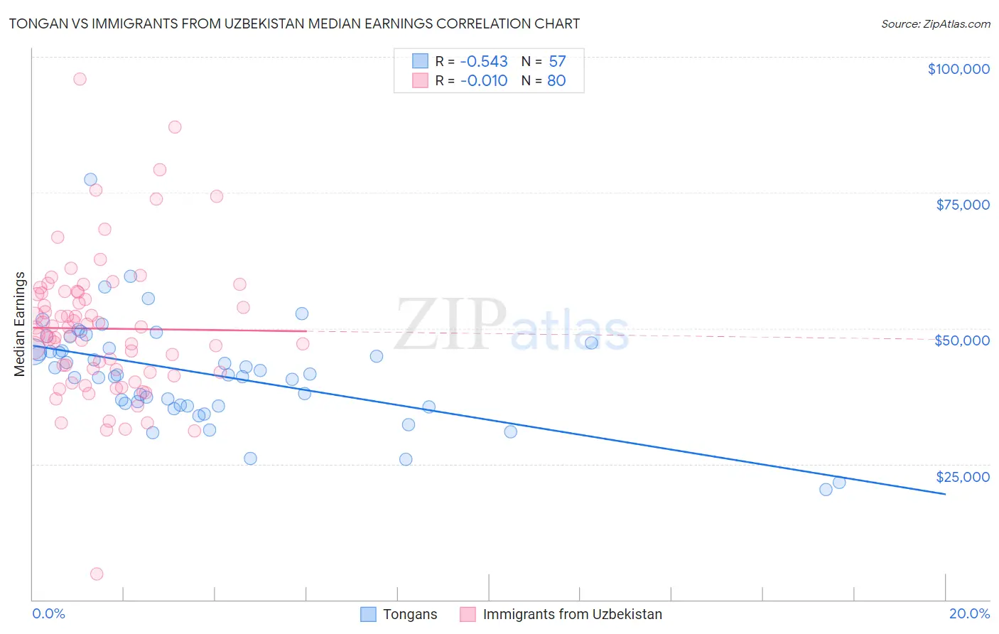 Tongan vs Immigrants from Uzbekistan Median Earnings