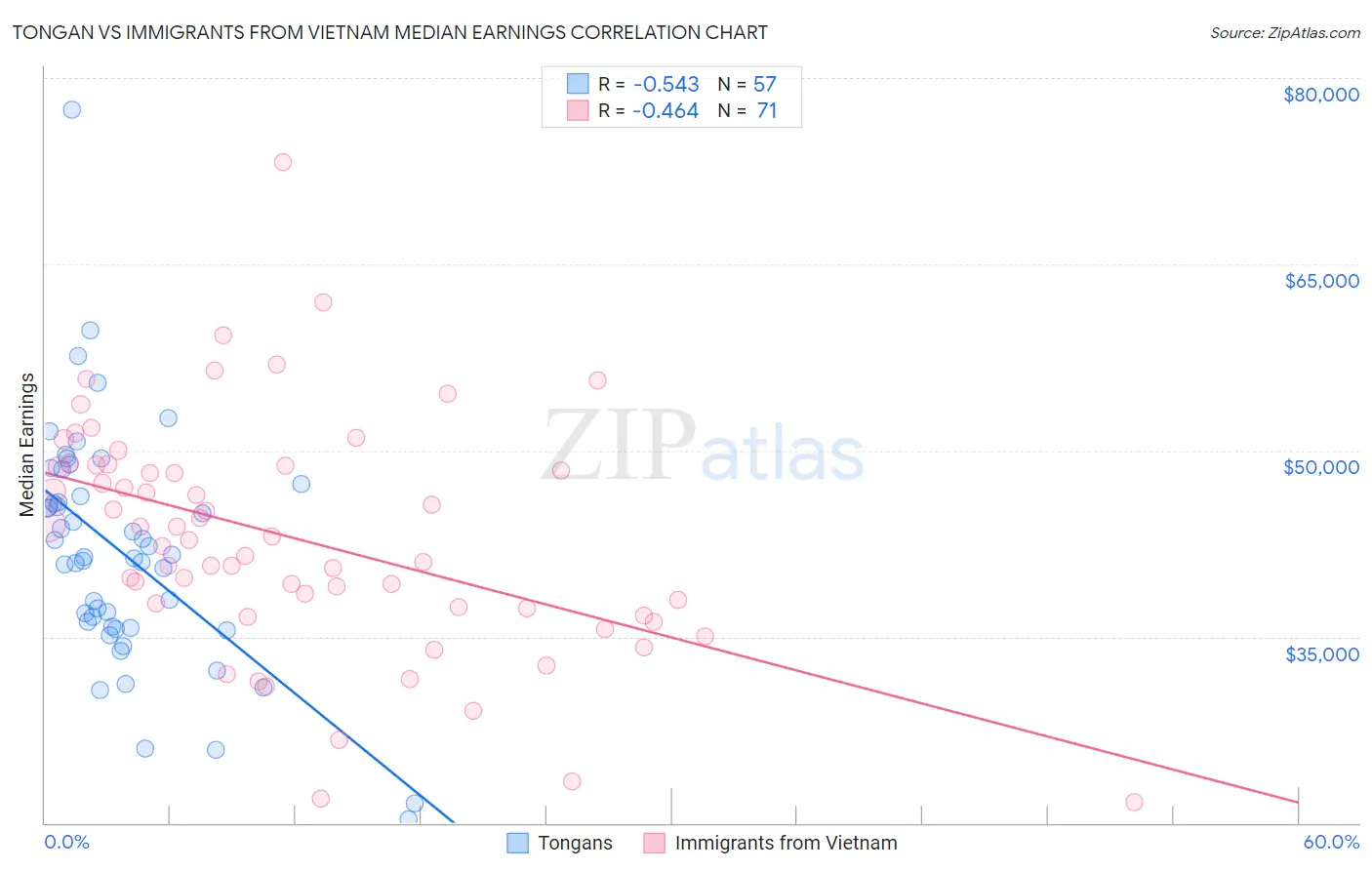 Tongan vs Immigrants from Vietnam Median Earnings