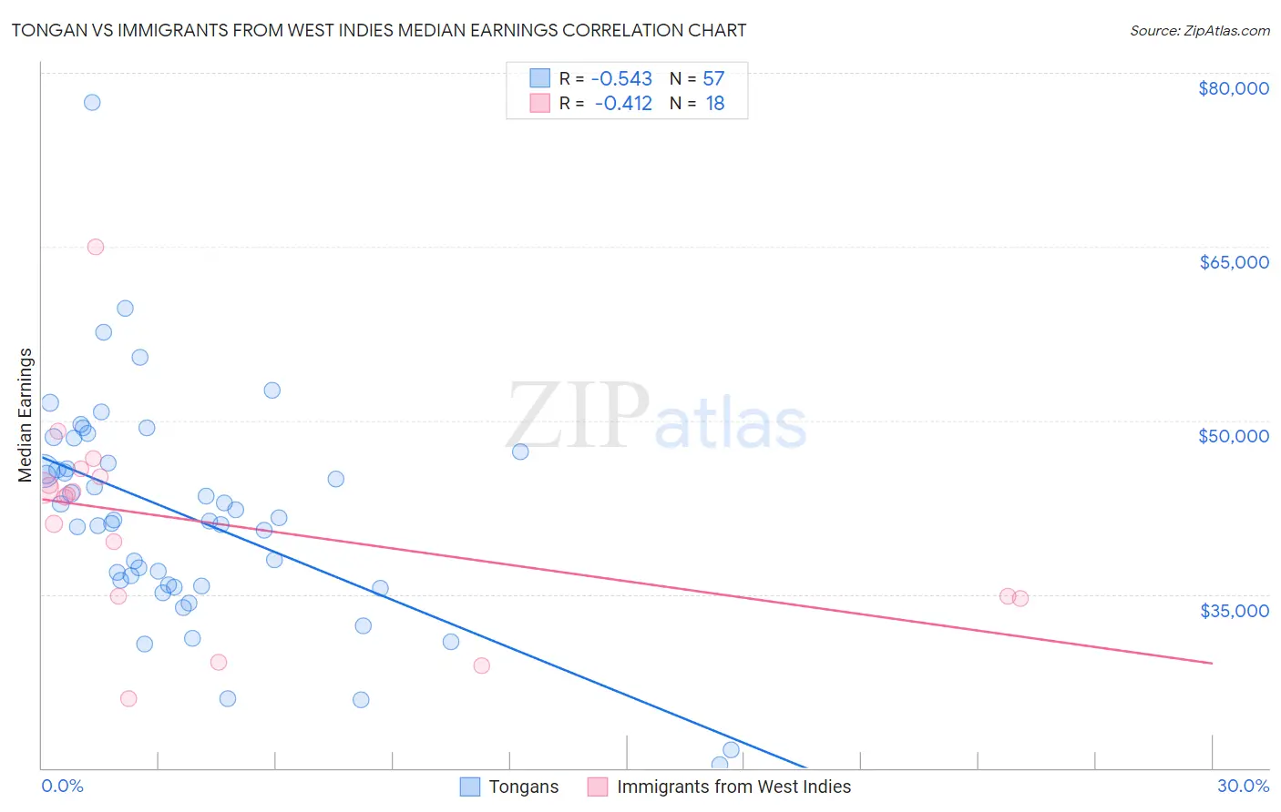 Tongan vs Immigrants from West Indies Median Earnings