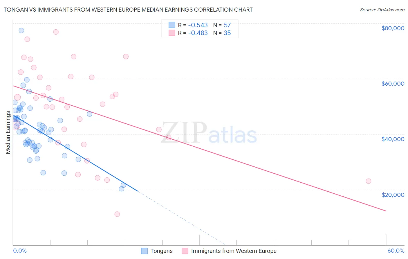 Tongan vs Immigrants from Western Europe Median Earnings
