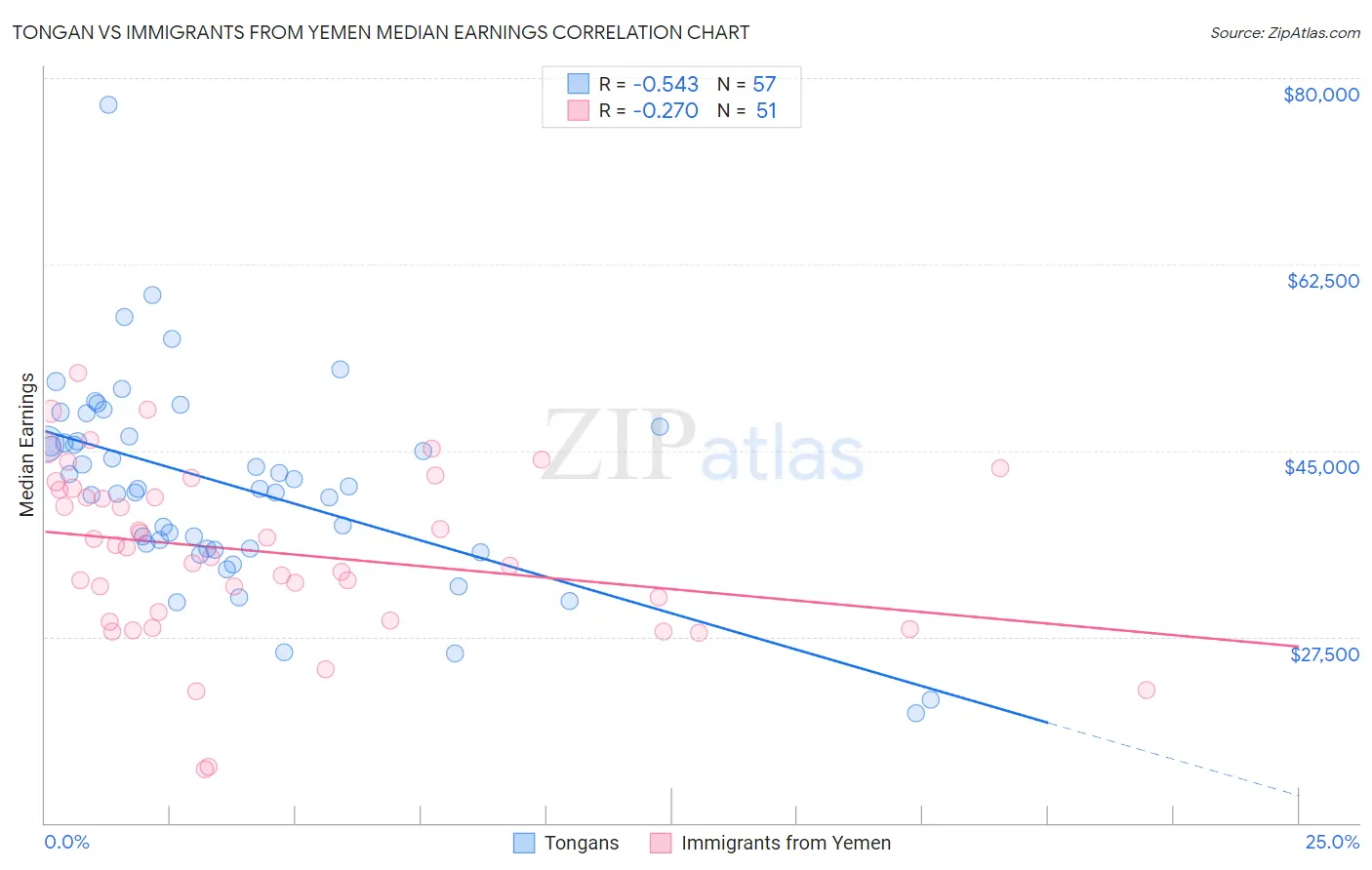 Tongan vs Immigrants from Yemen Median Earnings