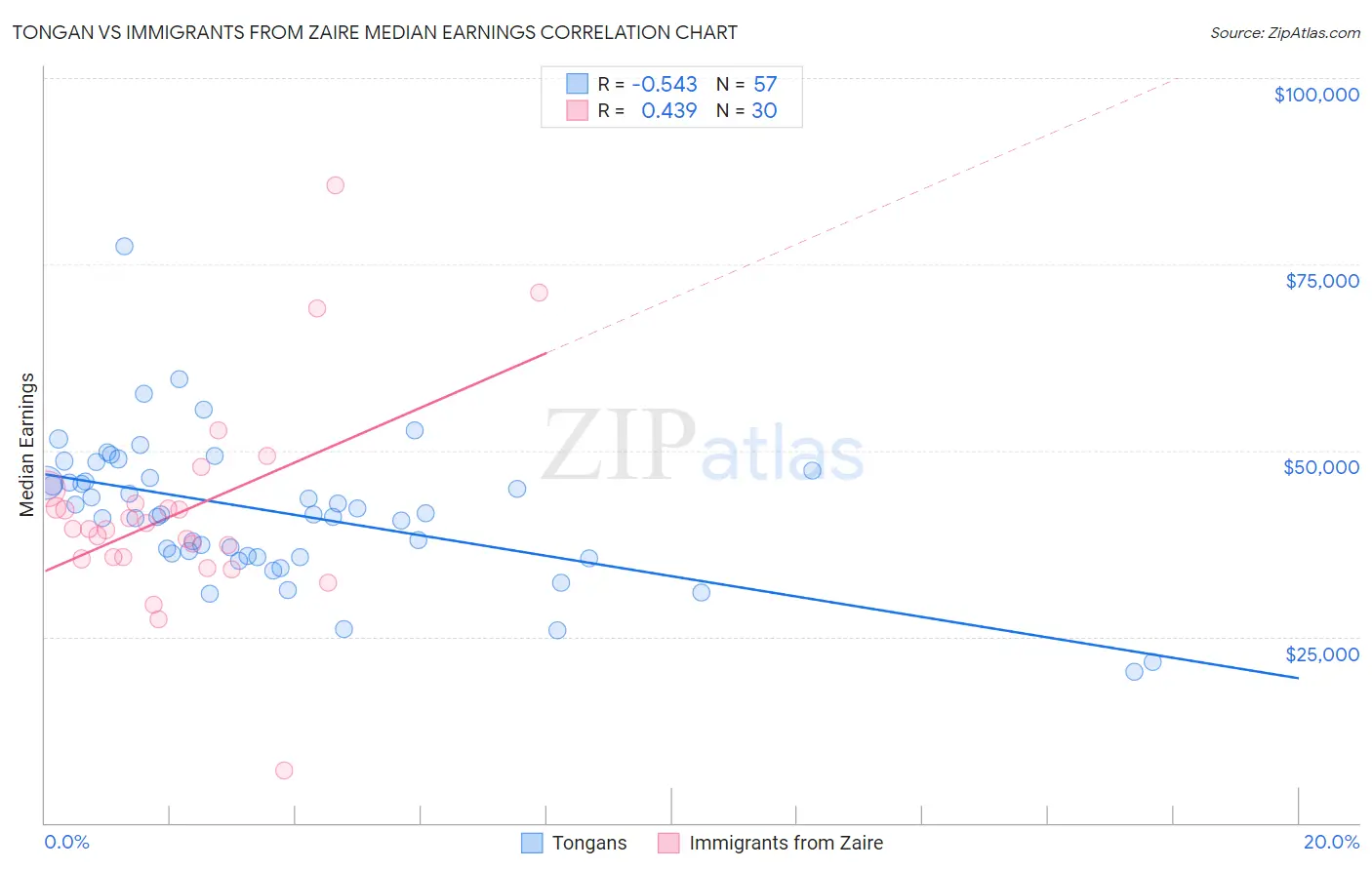 Tongan vs Immigrants from Zaire Median Earnings
