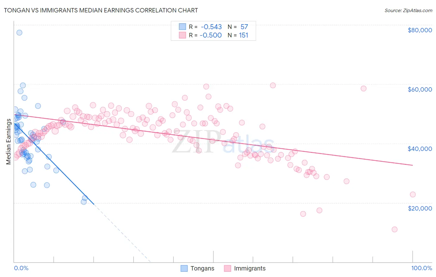 Tongan vs Immigrants Median Earnings