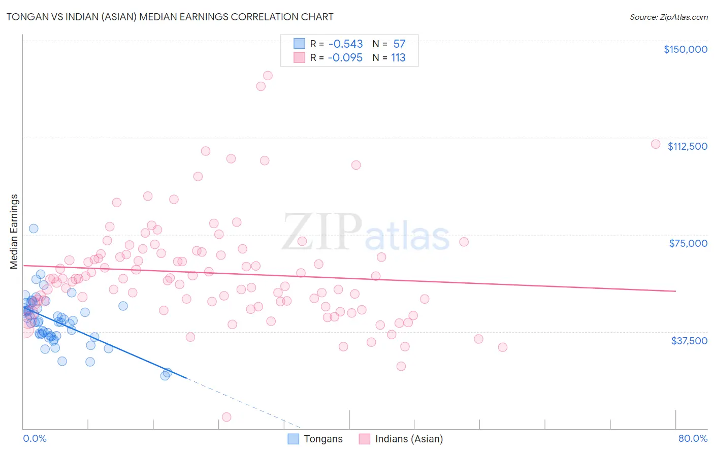 Tongan vs Indian (Asian) Median Earnings