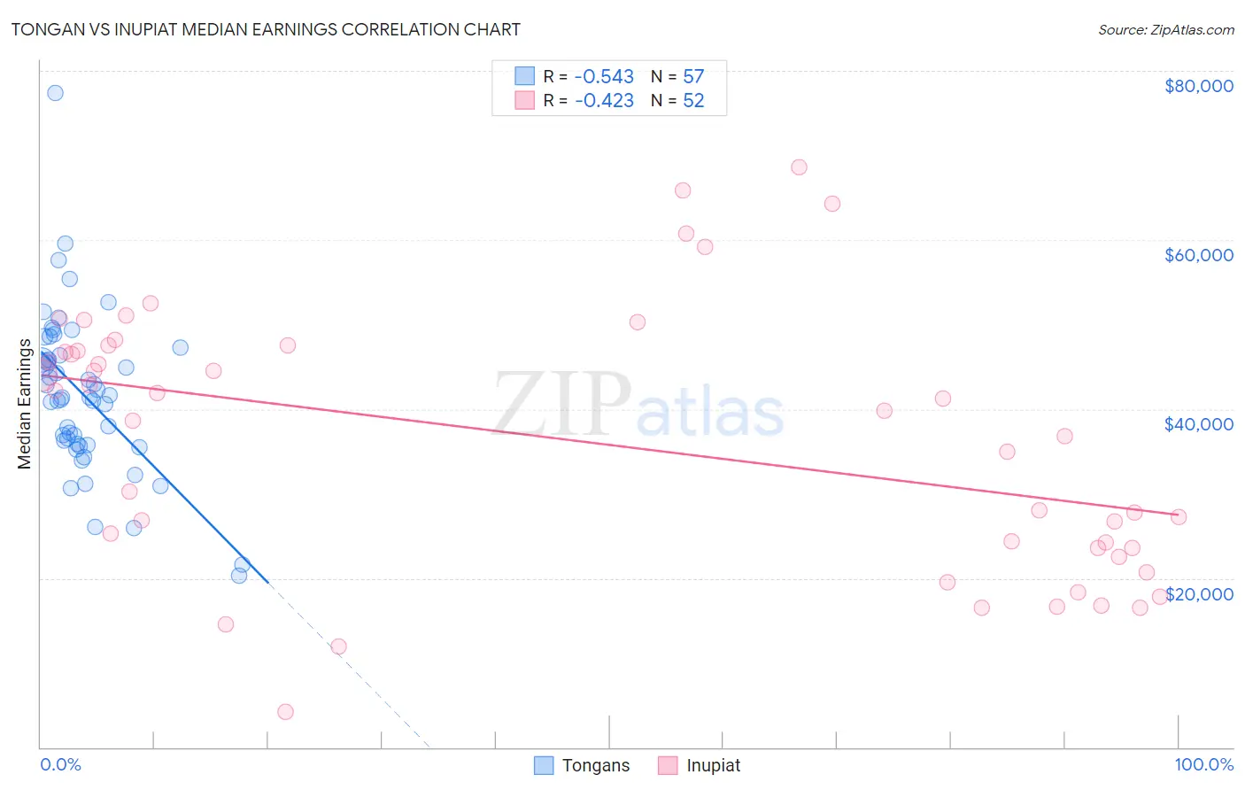 Tongan vs Inupiat Median Earnings