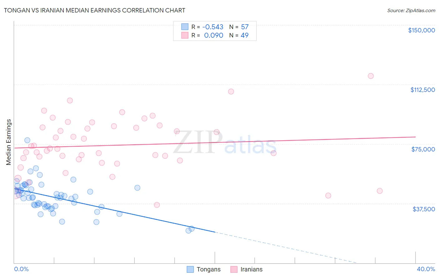 Tongan vs Iranian Median Earnings