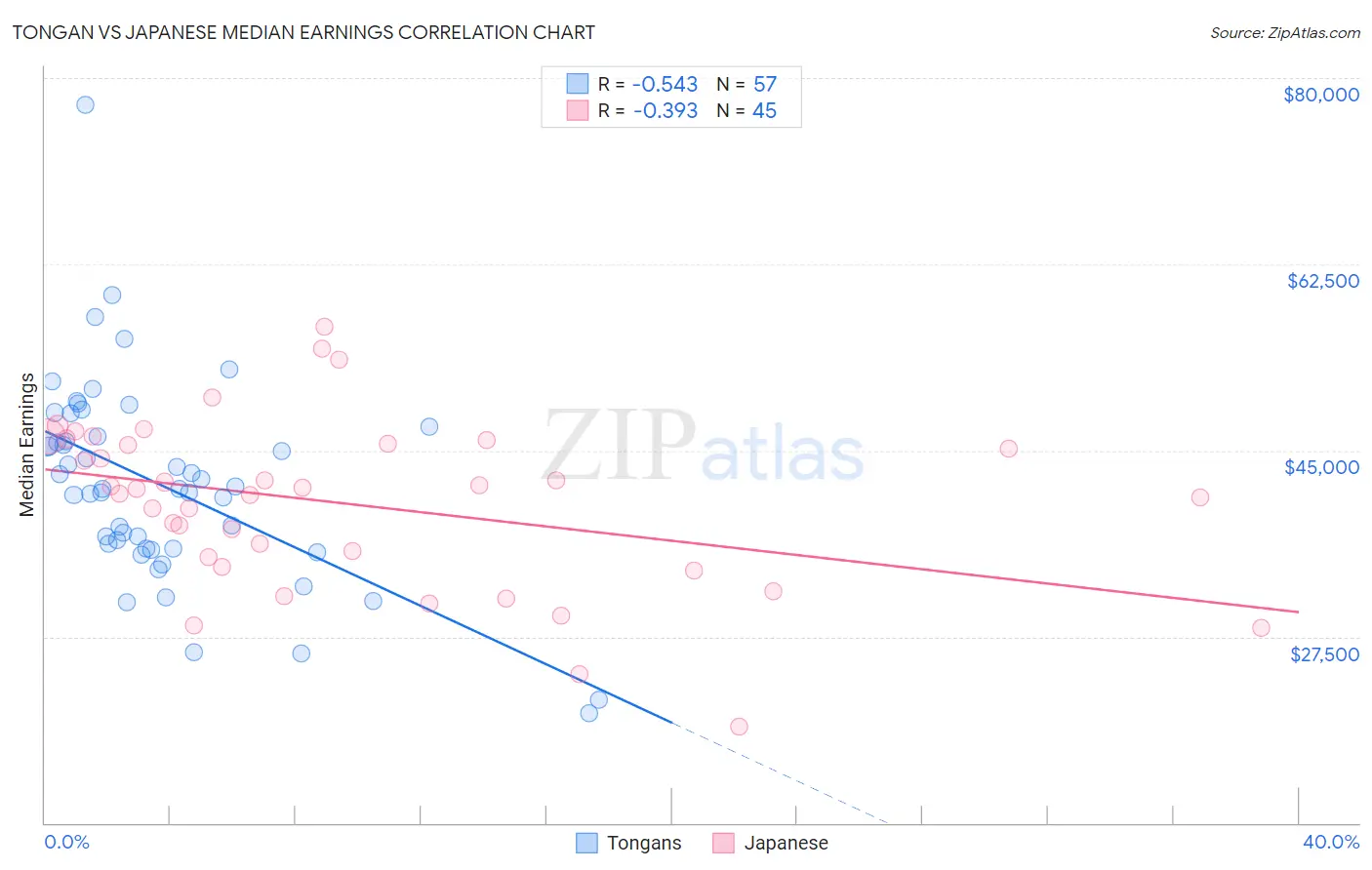 Tongan vs Japanese Median Earnings