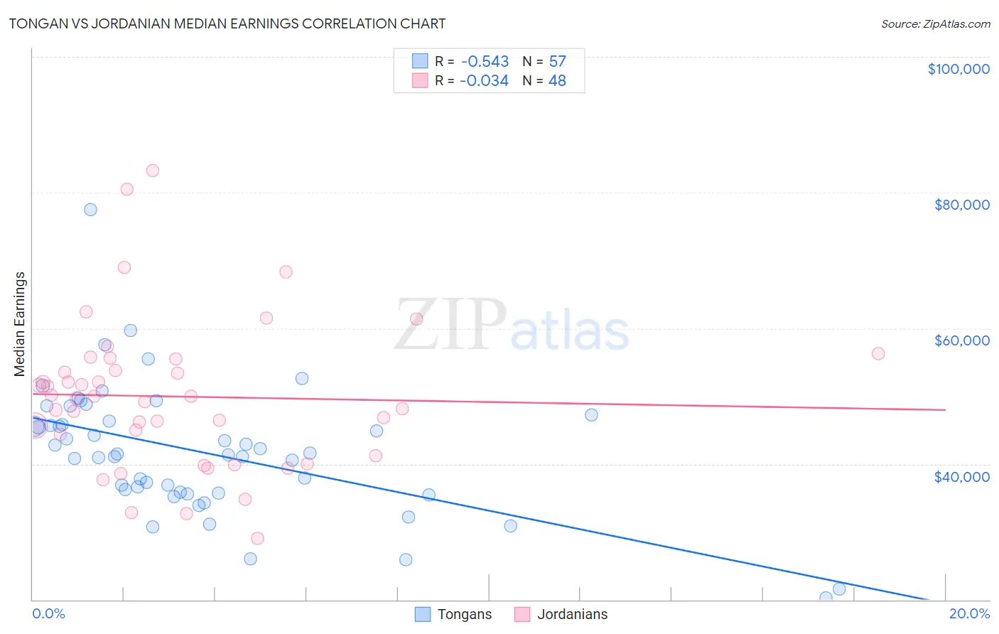 Tongan vs Jordanian Median Earnings