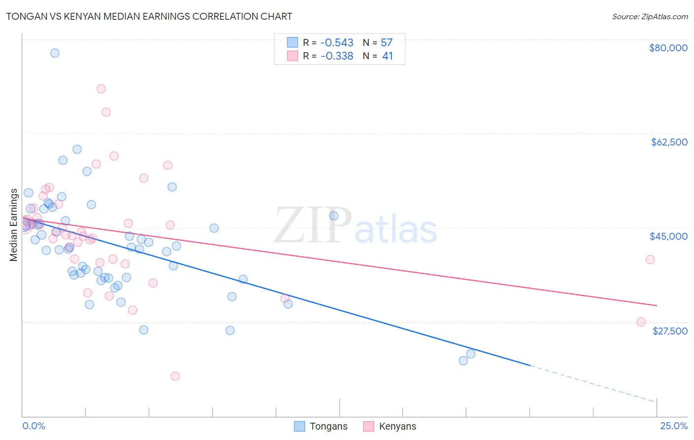 Tongan vs Kenyan Median Earnings