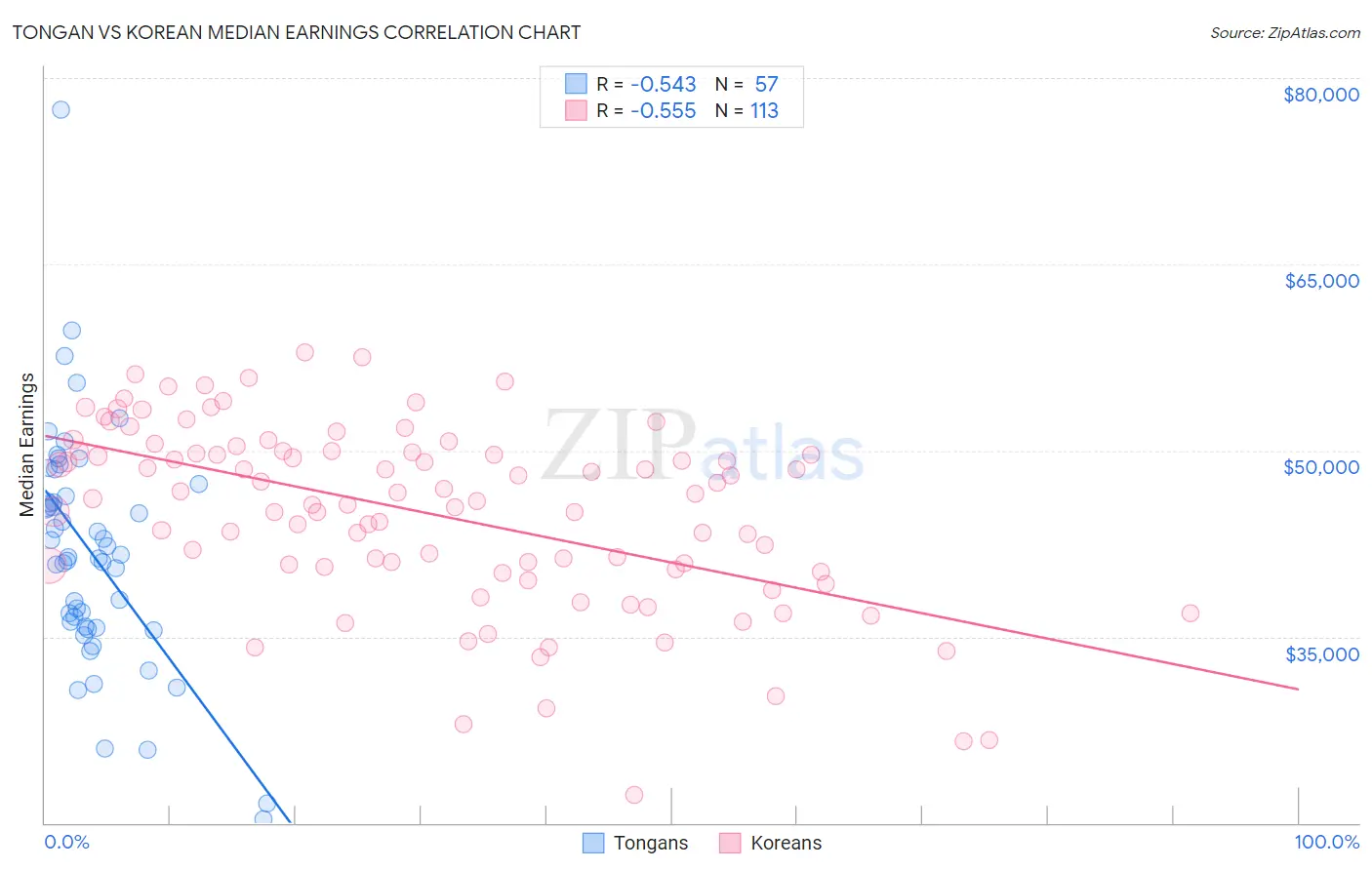 Tongan vs Korean Median Earnings