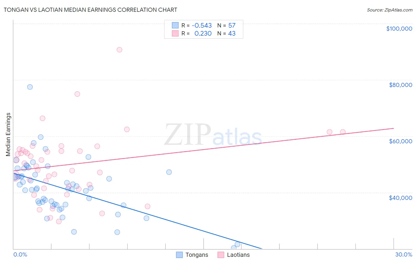 Tongan vs Laotian Median Earnings