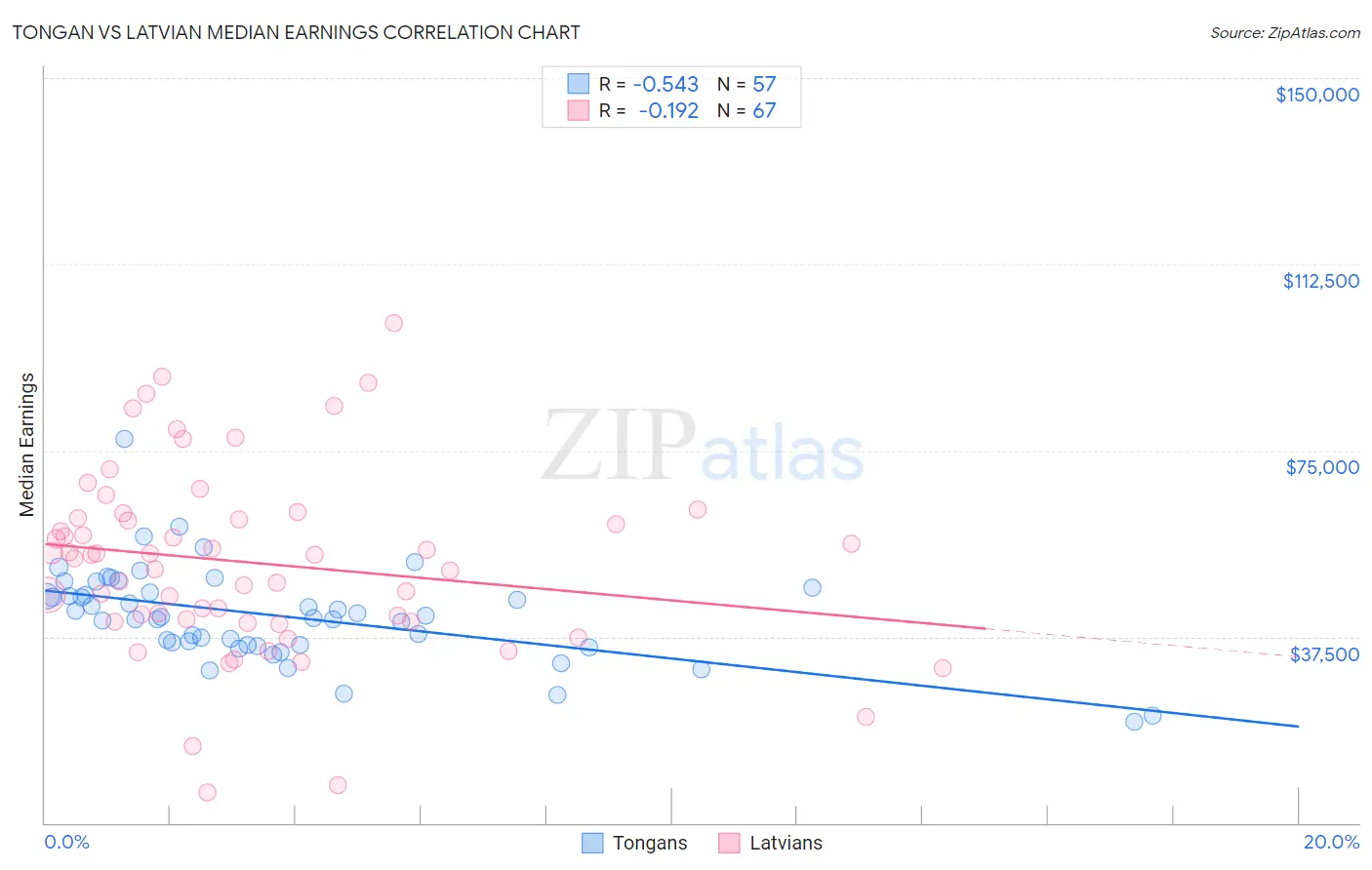 Tongan vs Latvian Median Earnings