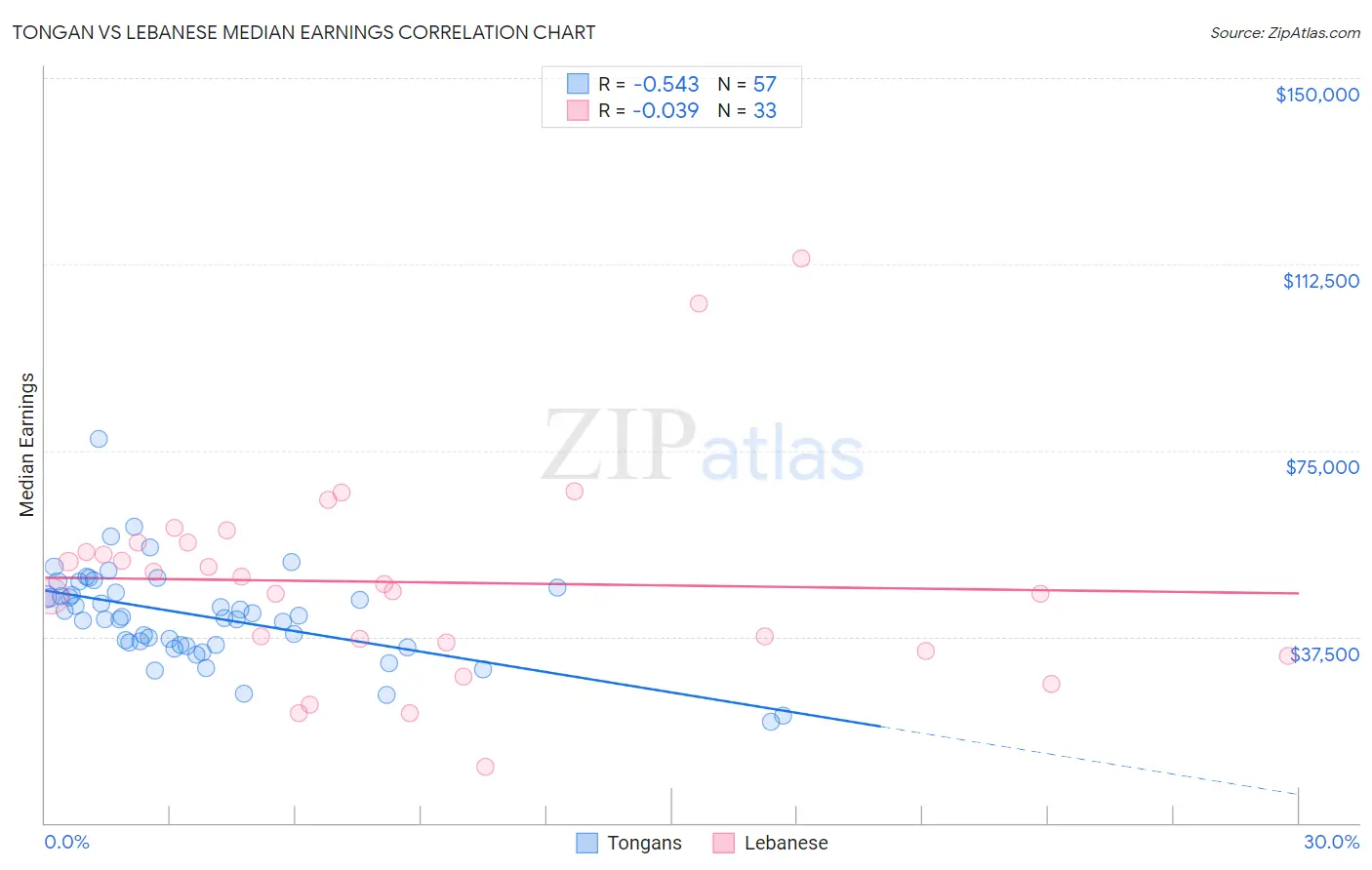 Tongan vs Lebanese Median Earnings