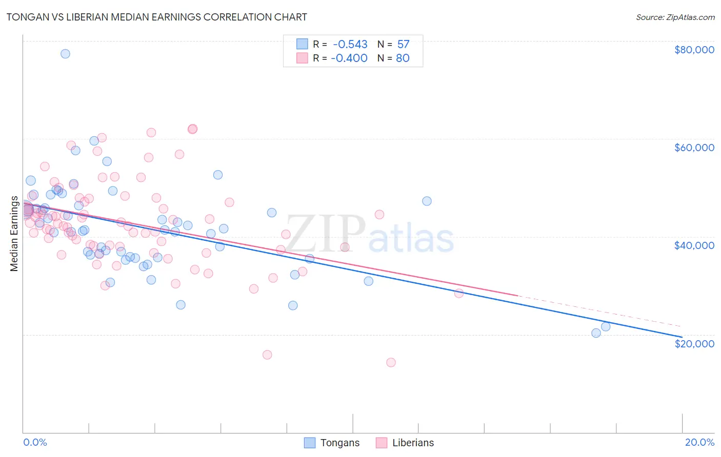 Tongan vs Liberian Median Earnings