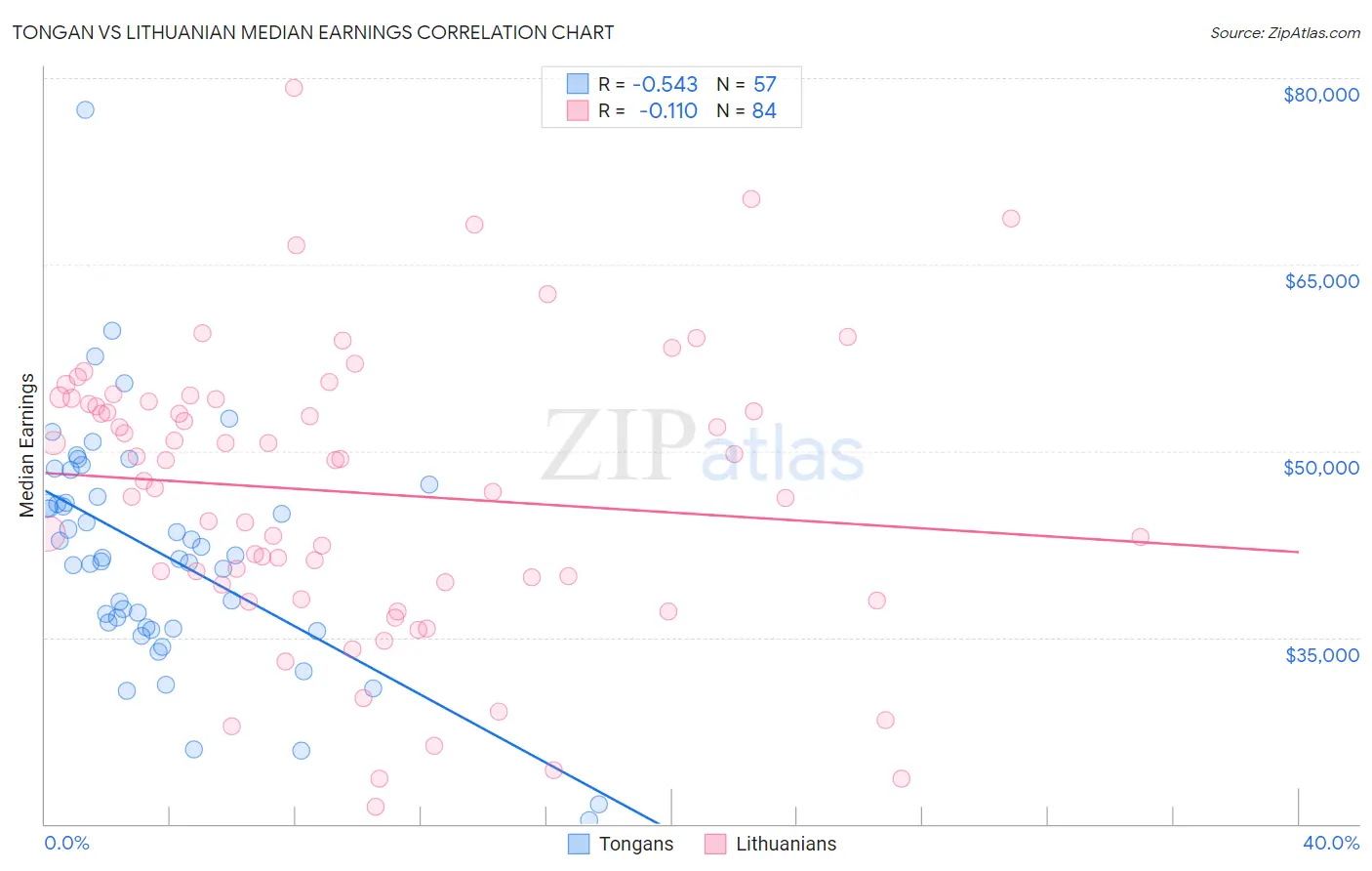 Tongan vs Lithuanian Median Earnings