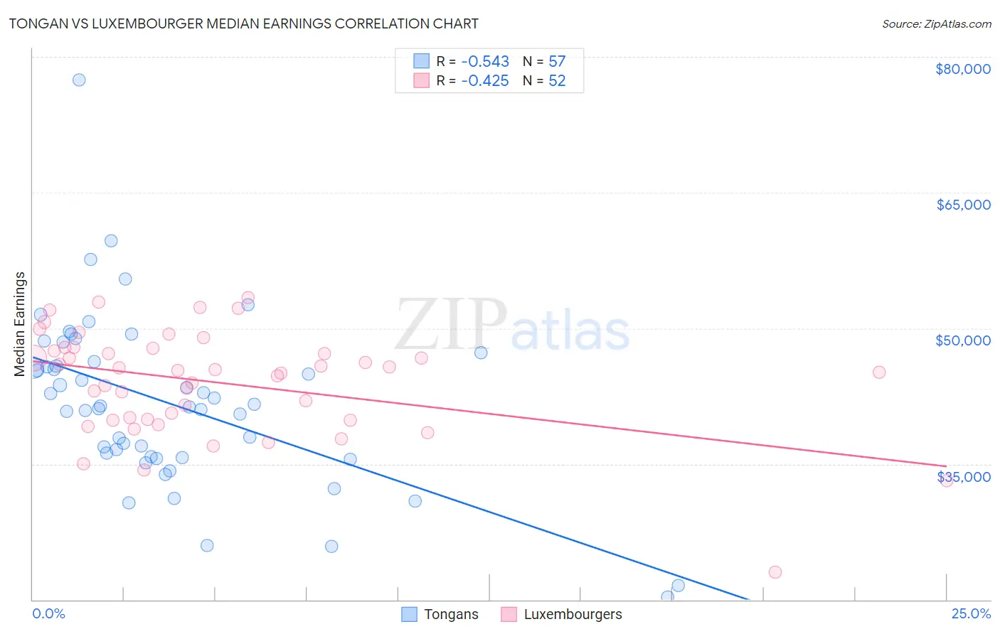 Tongan vs Luxembourger Median Earnings