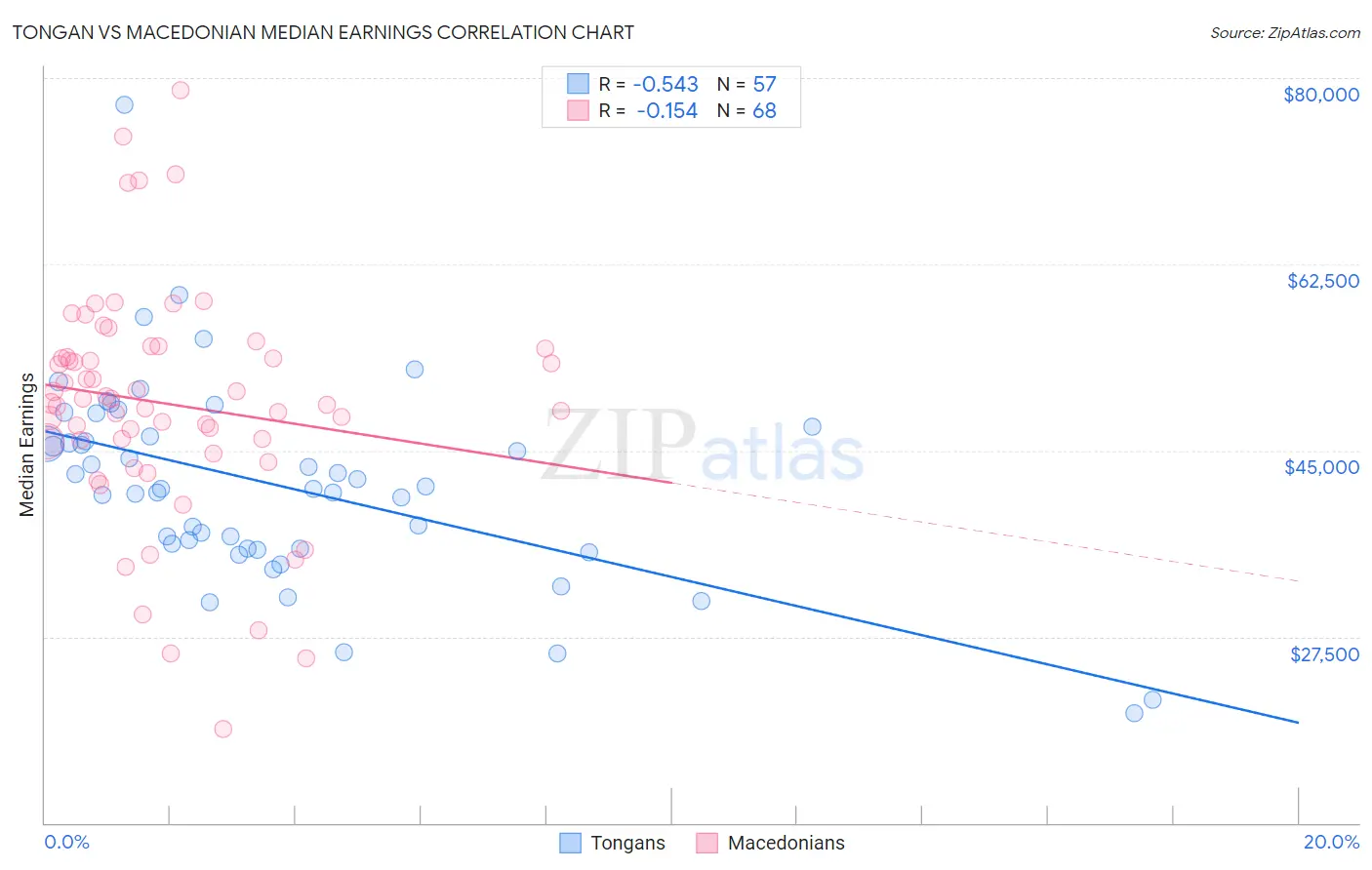 Tongan vs Macedonian Median Earnings