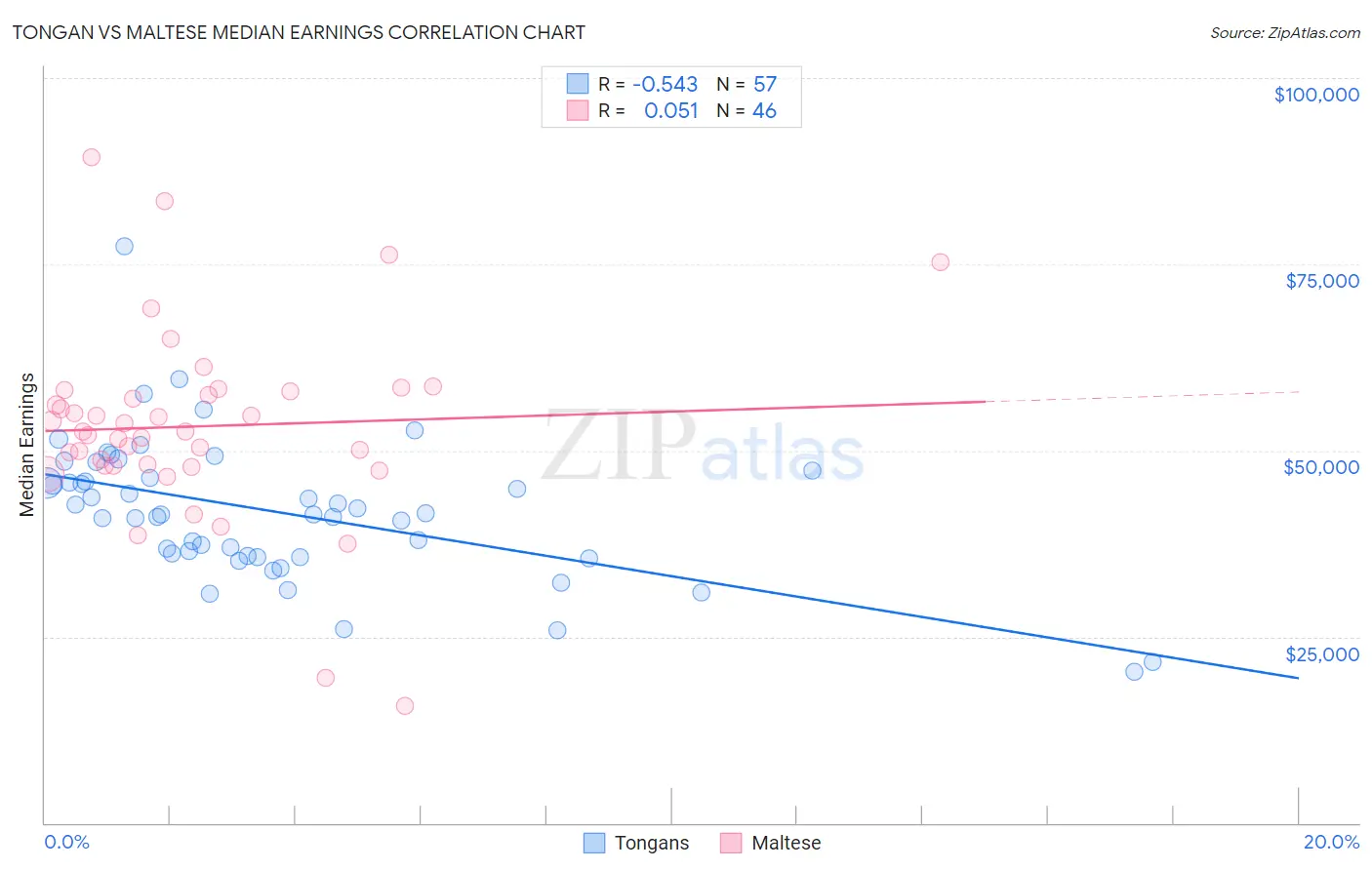 Tongan vs Maltese Median Earnings