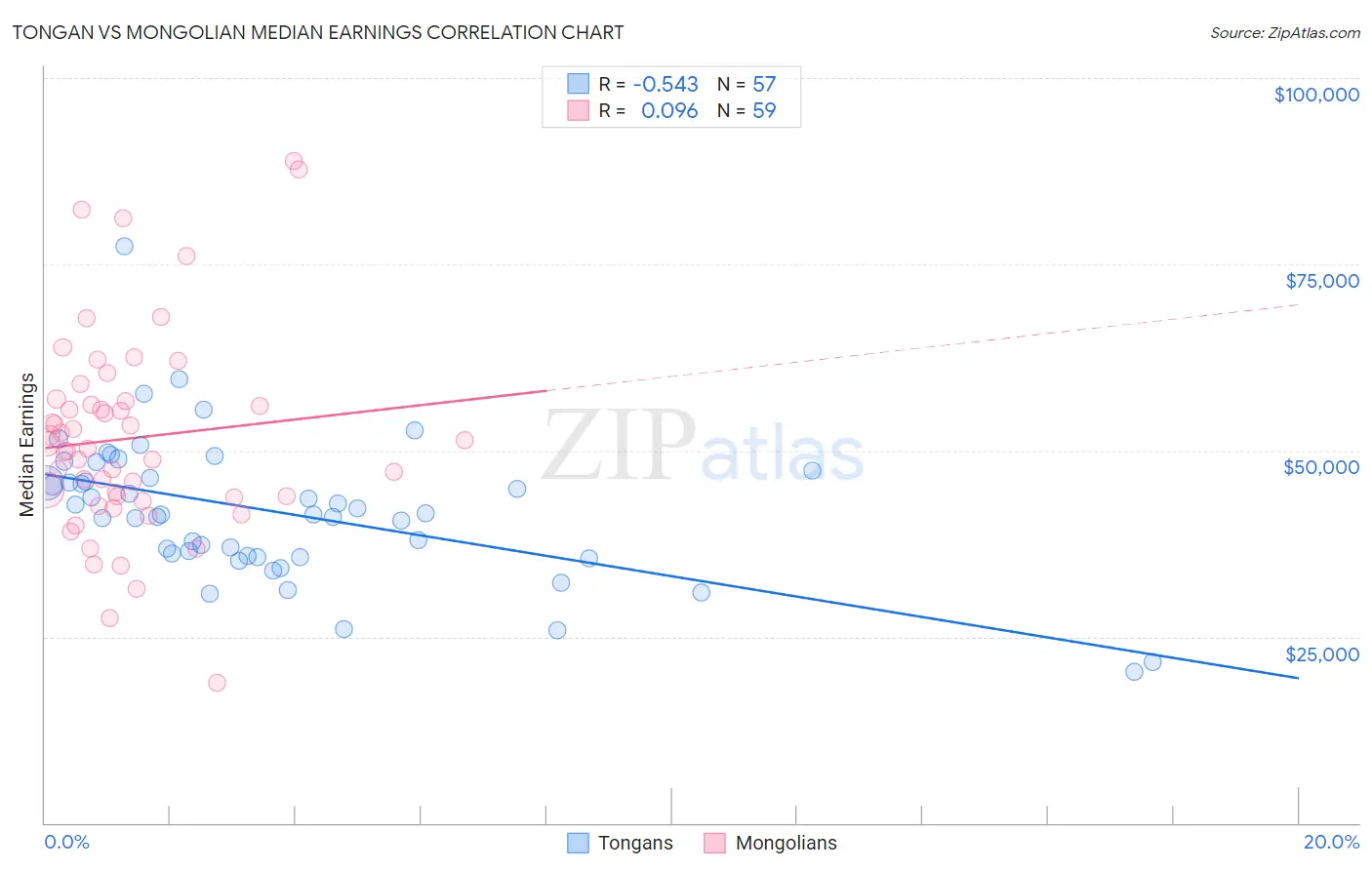 Tongan vs Mongolian Median Earnings