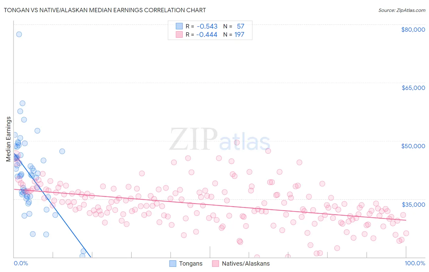 Tongan vs Native/Alaskan Median Earnings