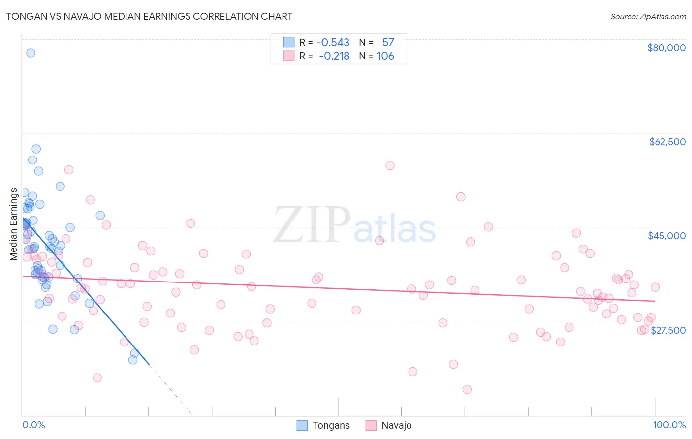 Tongan vs Navajo Median Earnings