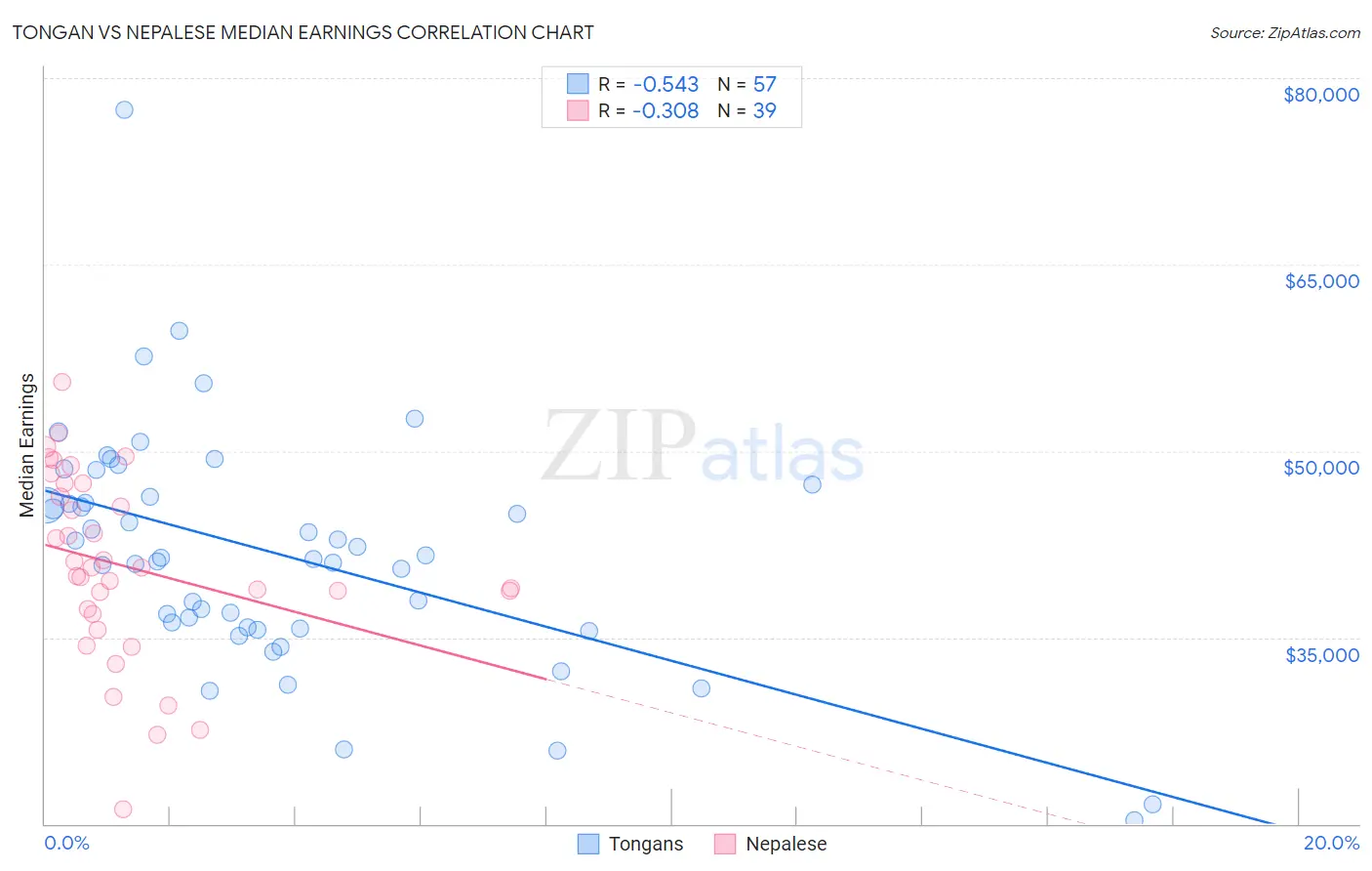 Tongan vs Nepalese Median Earnings