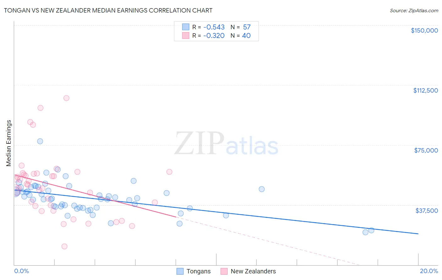 Tongan vs New Zealander Median Earnings
