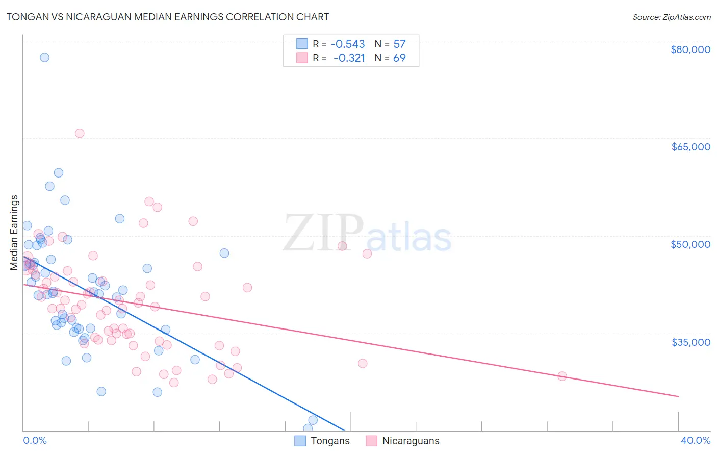 Tongan vs Nicaraguan Median Earnings