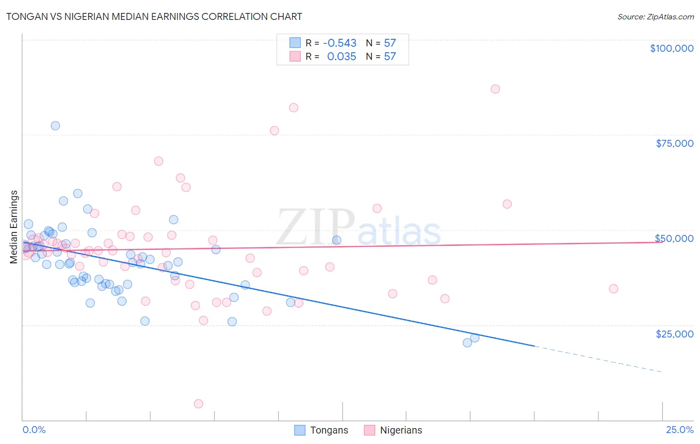 Tongan vs Nigerian Median Earnings