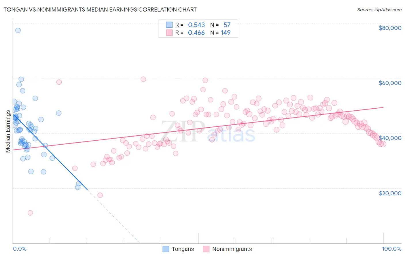 Tongan vs Nonimmigrants Median Earnings