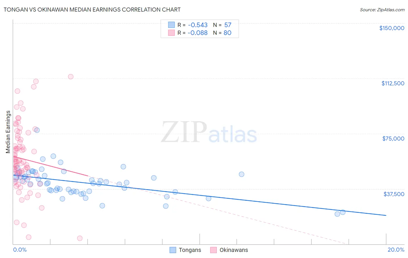 Tongan vs Okinawan Median Earnings