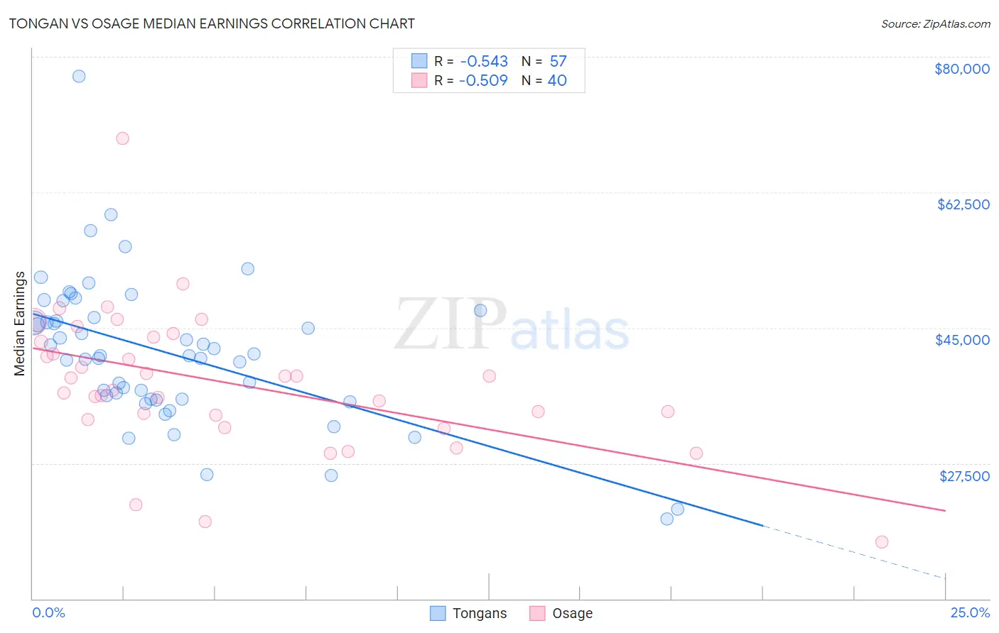 Tongan vs Osage Median Earnings