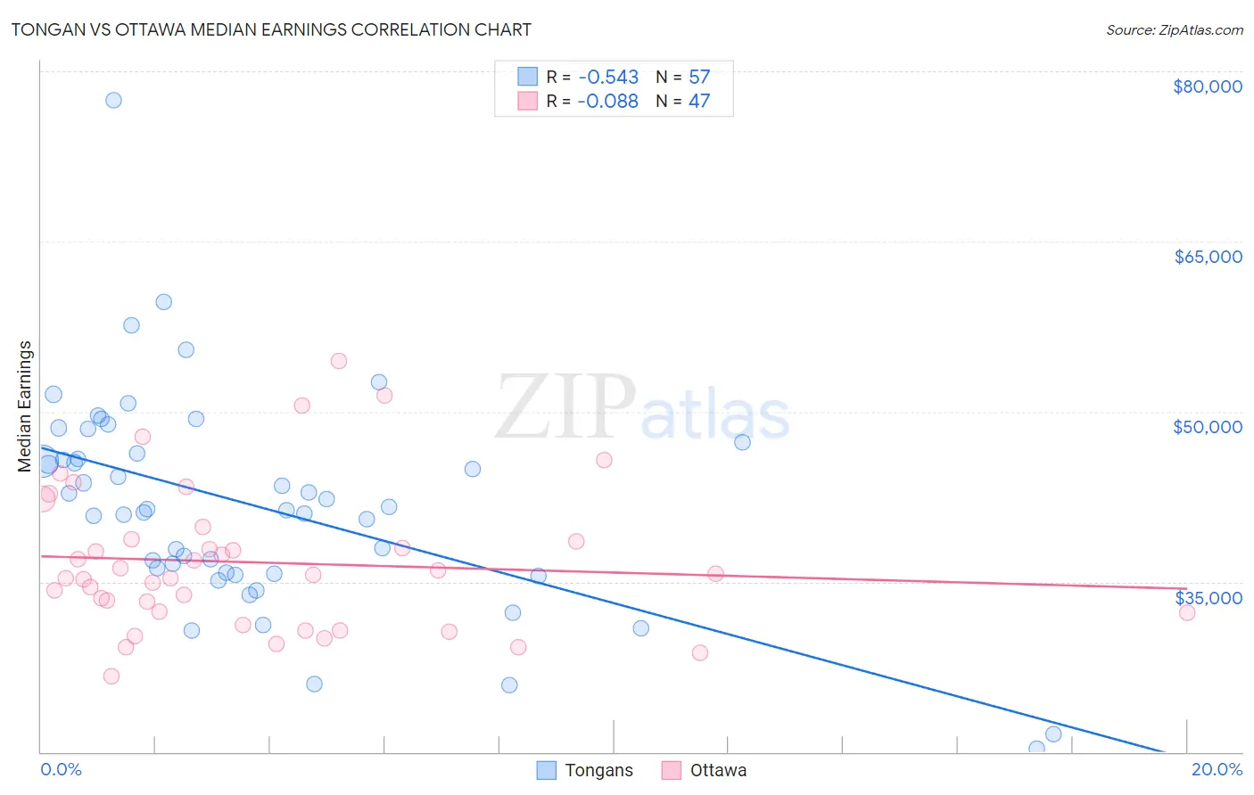 Tongan vs Ottawa Median Earnings