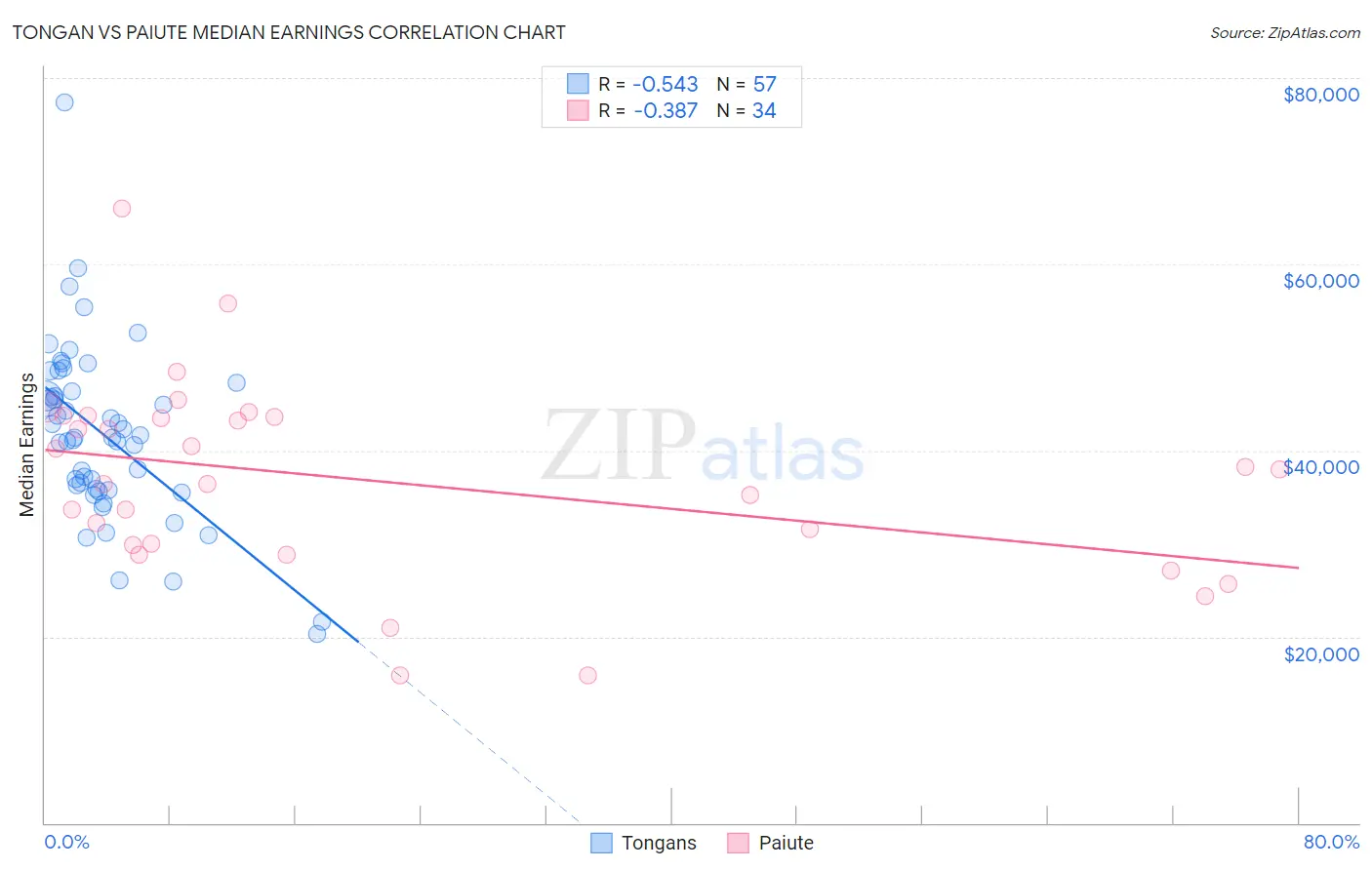 Tongan vs Paiute Median Earnings