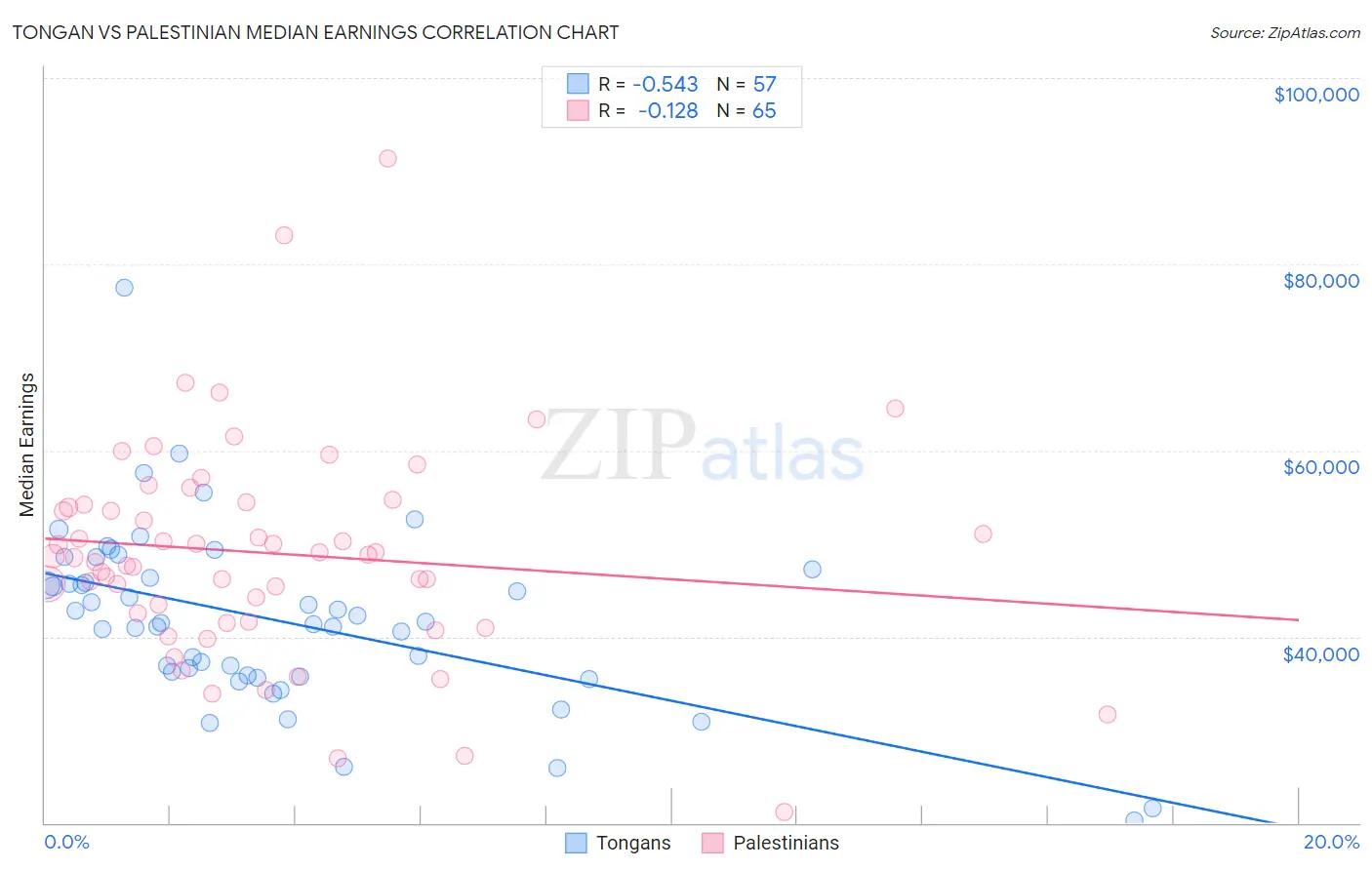 Tongan vs Palestinian Median Earnings