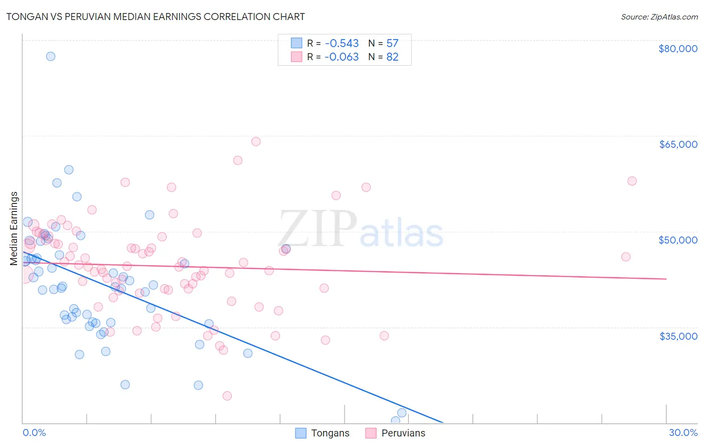 Tongan vs Peruvian Median Earnings