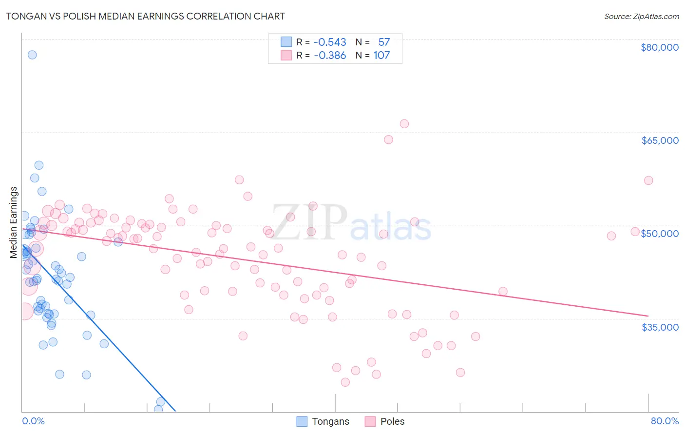 Tongan vs Polish Median Earnings