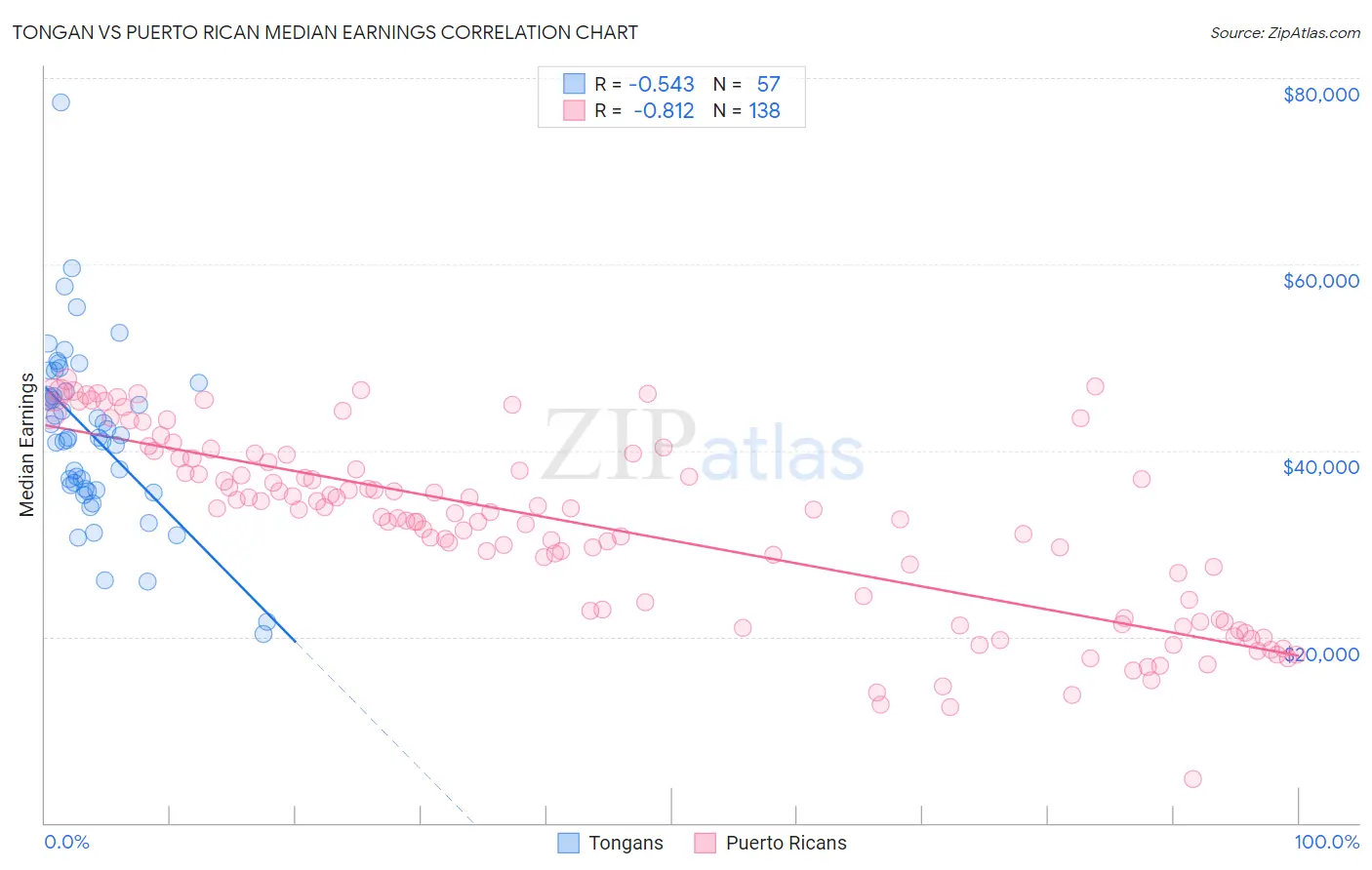 Tongan vs Puerto Rican Median Earnings