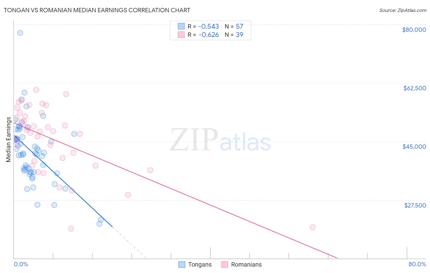 Tongan vs Romanian Median Earnings