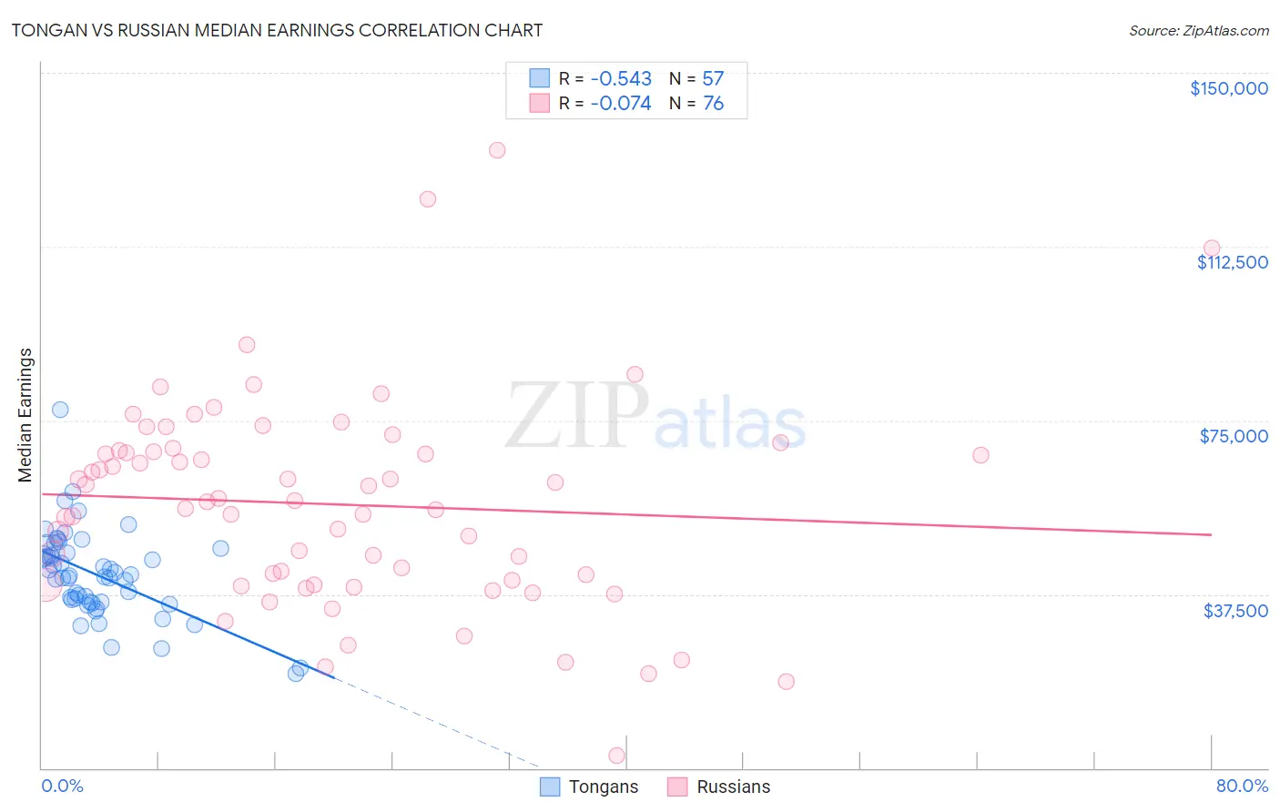Tongan vs Russian Median Earnings
