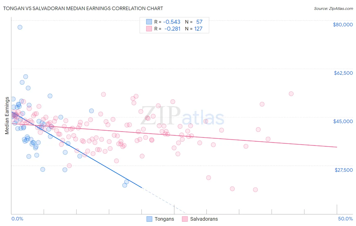 Tongan vs Salvadoran Median Earnings